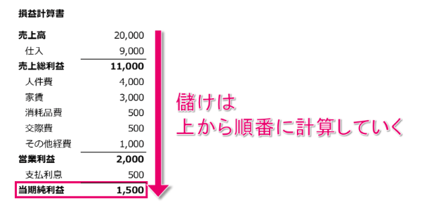 利益はどのように計算されるかを復習しよう