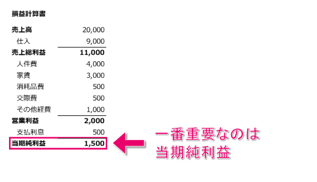損益計算書の中で一番重要なのは〇〇