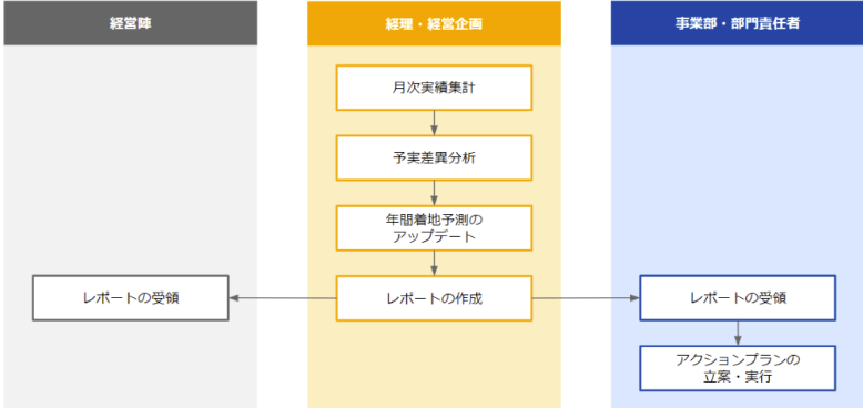 次に、月次の予算統制（予実分析）サイクルのフロ