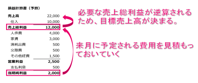 次に逆算で将来の損益モデルを作っていく
