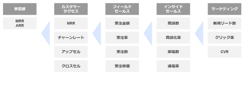 誰が見ても理解できるKPI
