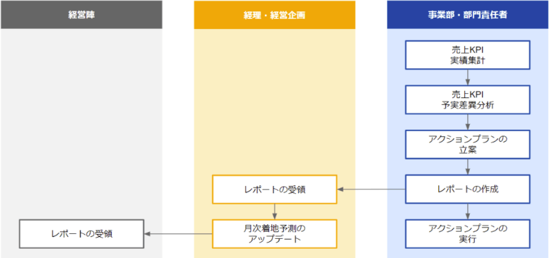 週次予算統制サイクル