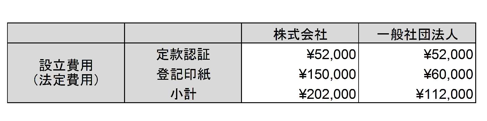 一般社団法人の設立費用