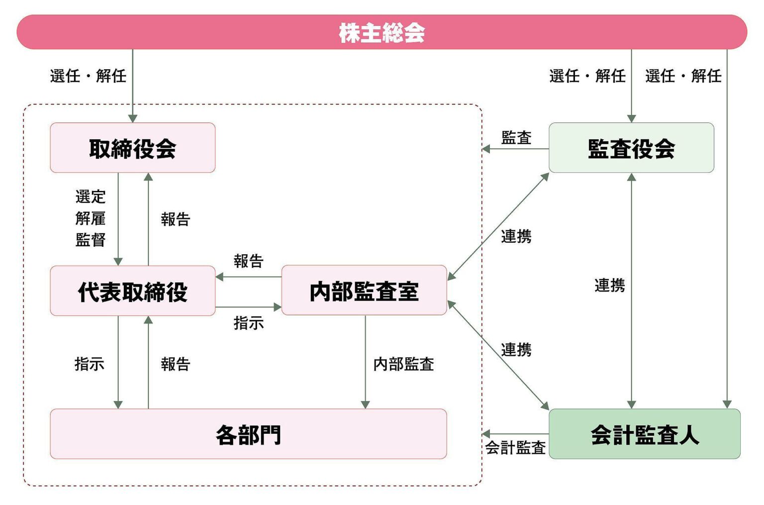 代行順位会社法 代表取締役 事故 代行 Itwl 