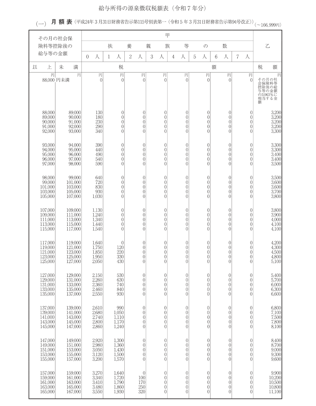 令和7年分 給与所得の源泉徴収税額表