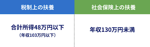 個人事業主・自営業が理解しておきたい扶養の種類