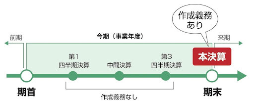 そもそも決算月（決算期）とは？