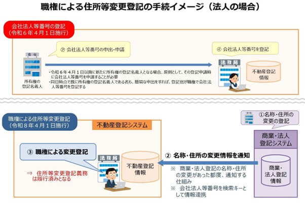 スマート変更登記 法人