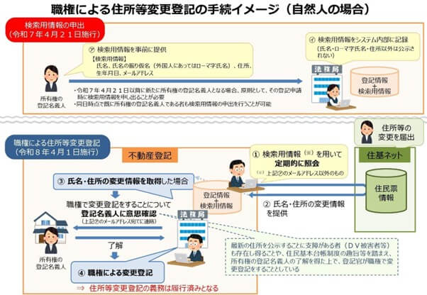 スマート変更登記 個人