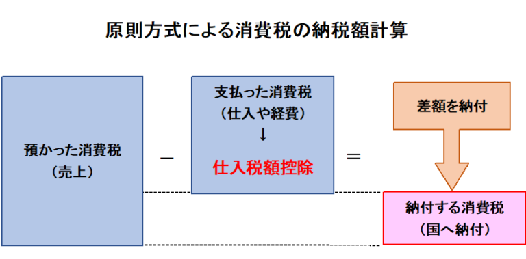 インボイス制度とは？2023年導入までに消費税免税事業者がとるべき対応をわかりやすく解説 会計ソフト マネー