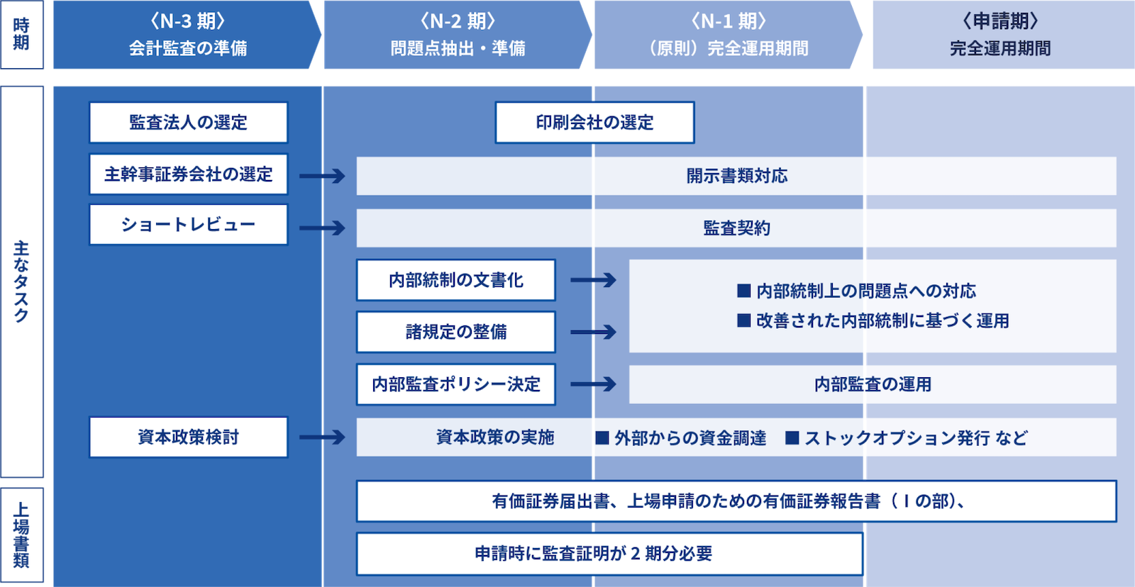 上場までの主なタスク