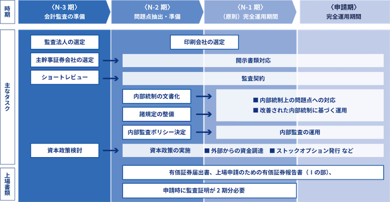 上場までの主なタスク