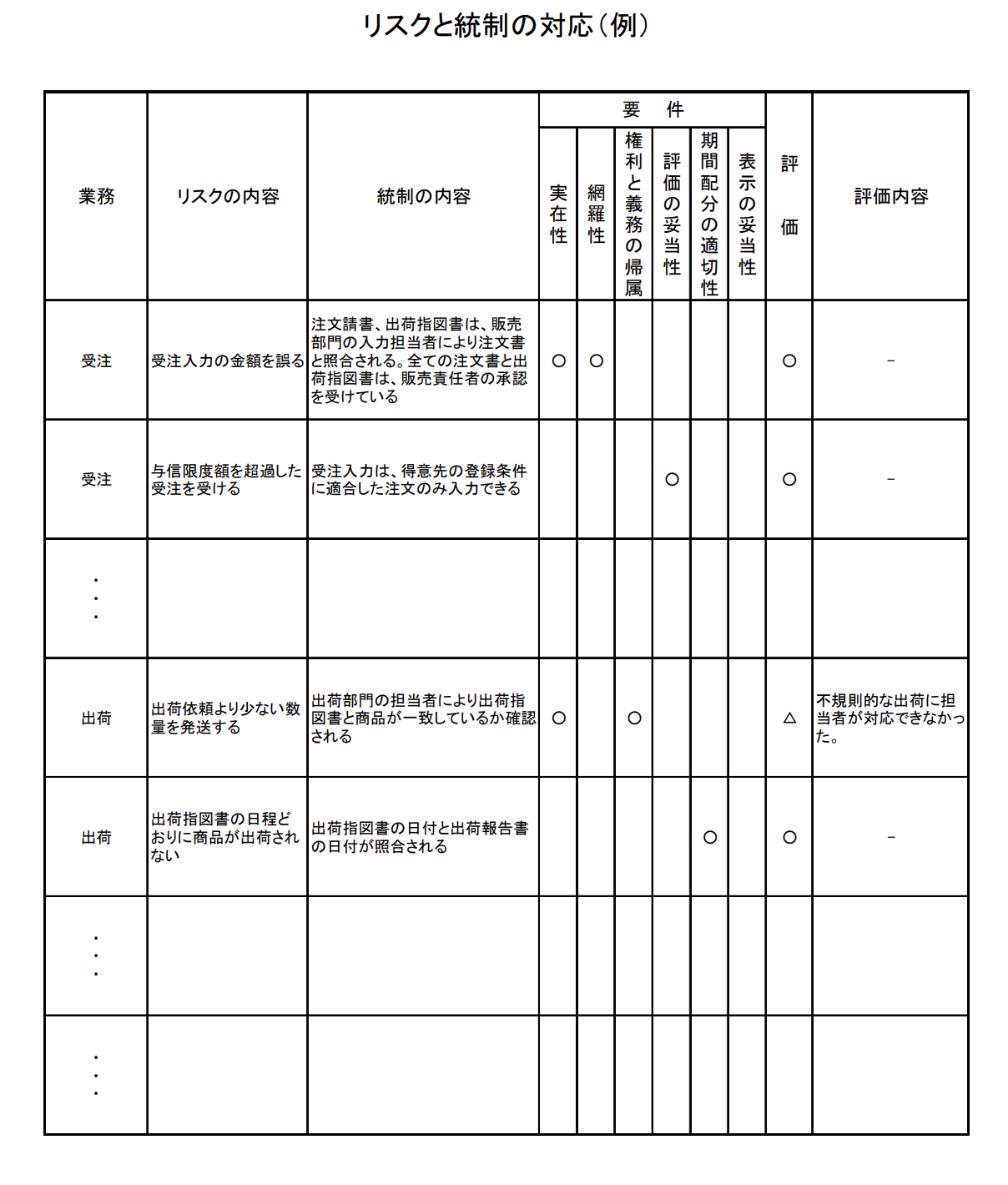 J-SOX（内部統制）の3点セットとは？基本的な作り方を解説【サンプル 