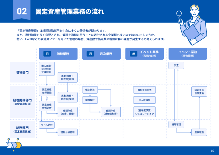固定資産管理業務の流れ