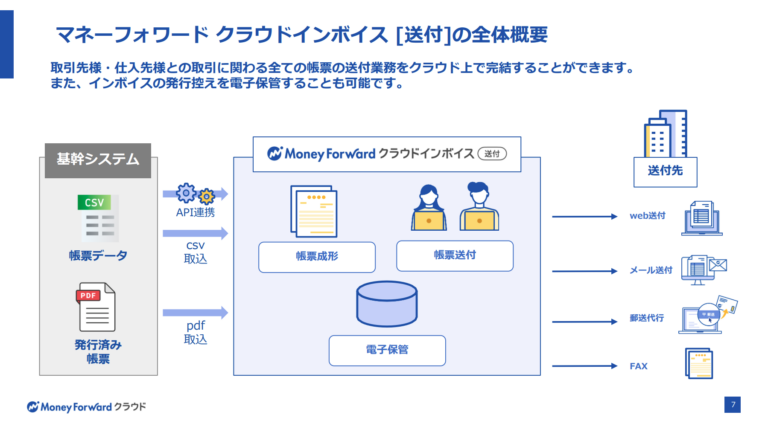 マネーフォワード クラウド インボイス [送付]のご紹介