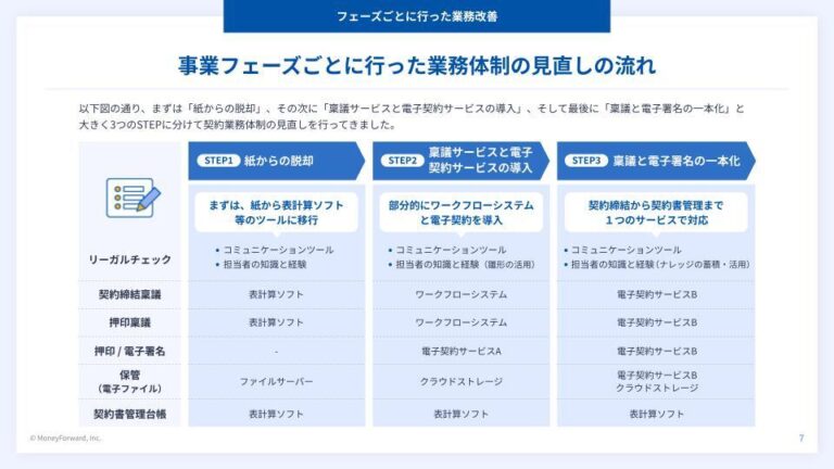 契約業務改善の舞台裏を徹底公開！