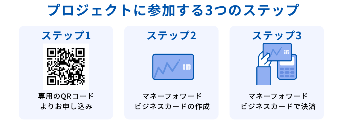 プロジェクトに参加する3つのステップ　1、専用のQRコードよりお申し込み　2、マネーフォワード ビジネスカードの作成　3、マネーフォワード ビジネスカードで決済