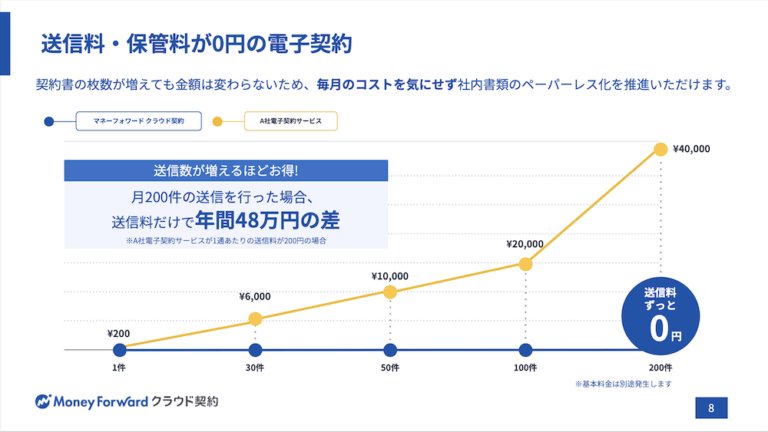 マネーフォワード クラウド契約の料金プラン