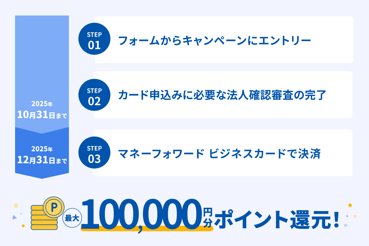 STEP01 フォームからキャンペーンにエントリー STEP02 カード申込みに必要な法人確認審査の完了 STEP03 マネーフォワード ビジネスカードで決済 最大100,000円分ポイント還元！