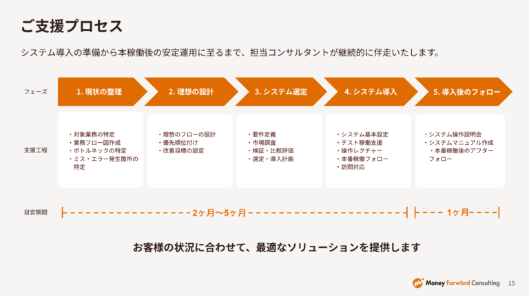 業務デザインコンサルティング　資料請求