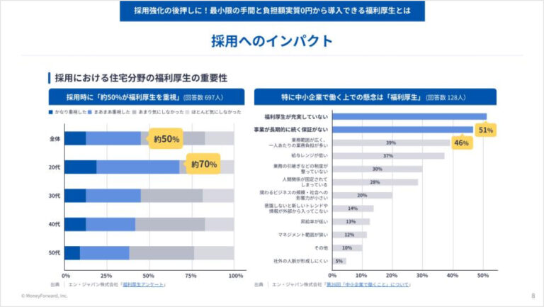 採用強化の後押しに！最小限の手間と負担額実質0円から導入できる福利厚生とは