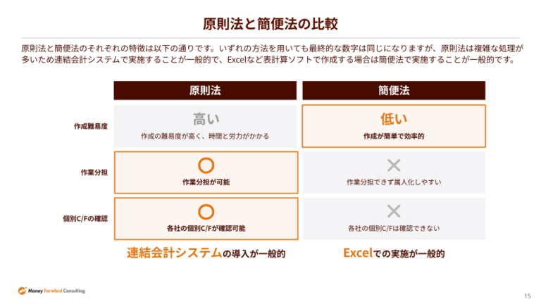 連結キャッシュ・フロー計算書の作成方法