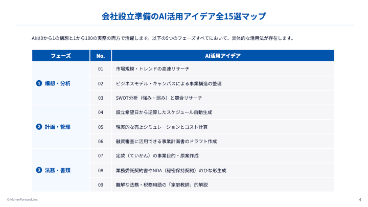 会社設立に使えるAI活用術