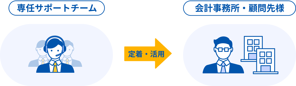 マネーフォワード クラウドを活用してスムーズに顧問先の課題を解決し、会計事務所側では業務効率化や付加価値の高い業務が行えることを表す図