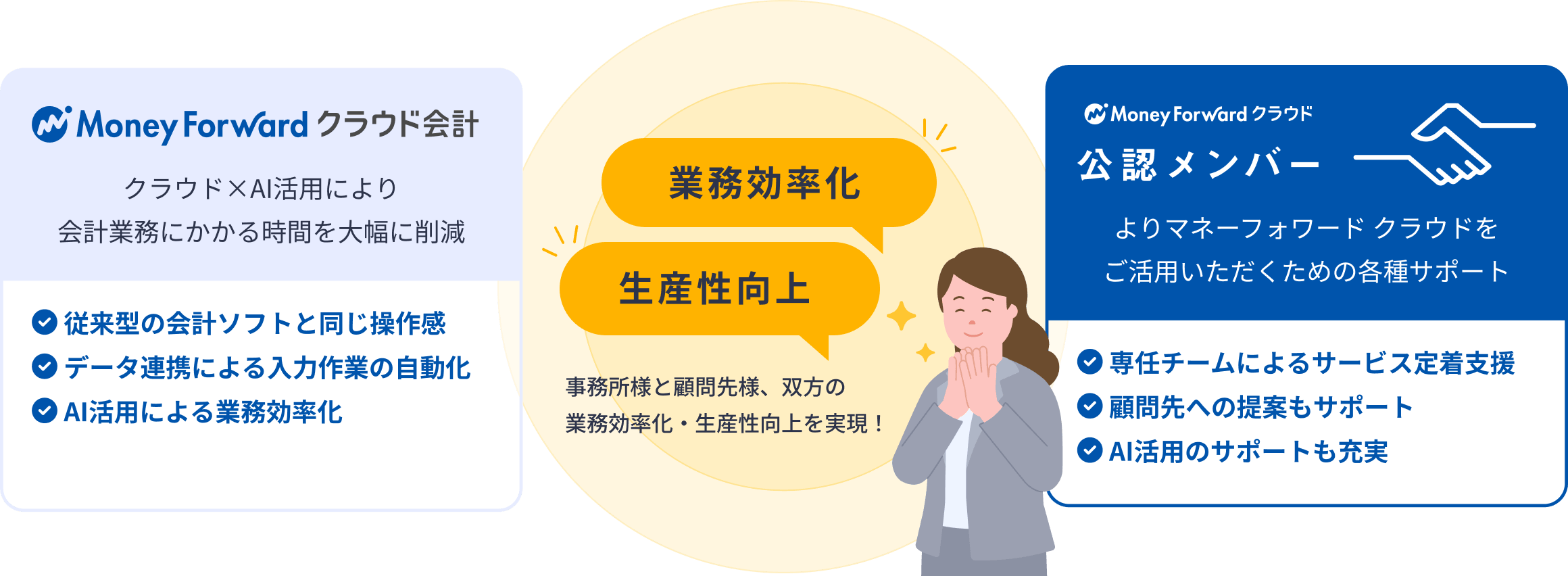 マネーフォワード クラウドを活用し、会計事務所様と顧問先様の業務効率化・生産性向上を促進することがわかる図。従来型の会計ソフトと同じ操作感やAIを活用するマネーフォワード クラウド会計をより効果的に使えるよう、専任チームによるトータルサポートを行うのが公認メンバー制度です。