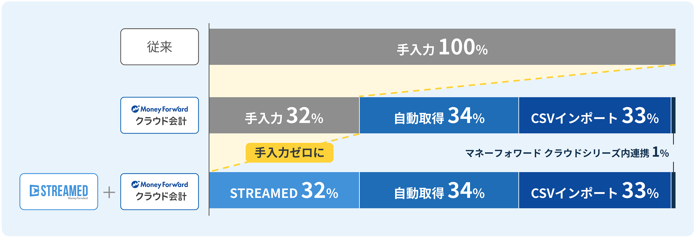 STREAMEDとマネーフォワード クラウド会計を連携させることで、仕訳登録の「手入力ゼロ」を実現。