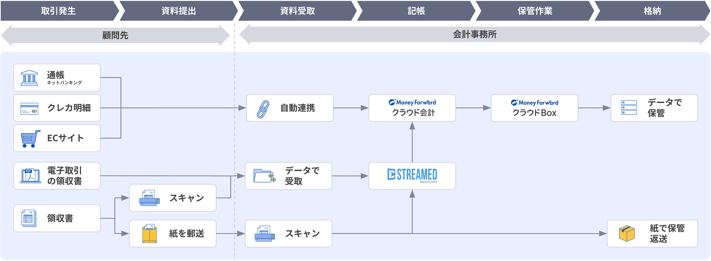 ネット明細は自動連携、紙の証憑はスキャンでデータ化。あらゆる取引をクラウド会計へ手間なく集約可能。