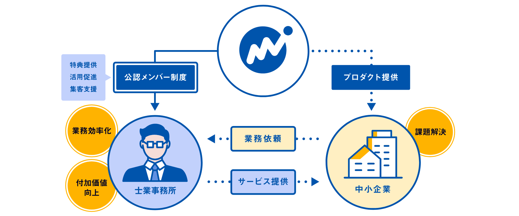 クラウド活用でブランディング、集客支援も