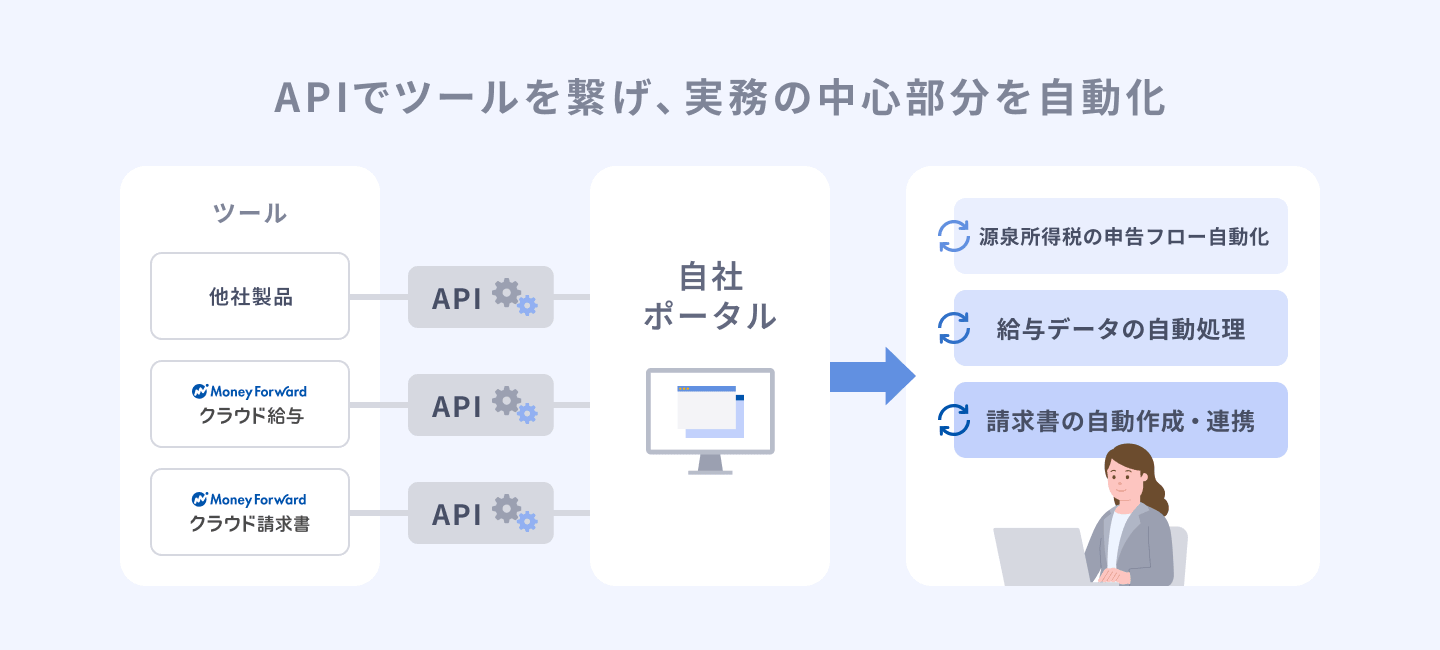 外部連携APIで、マネーフォワードと外部ツールがつながる_税理士法人コンダクト