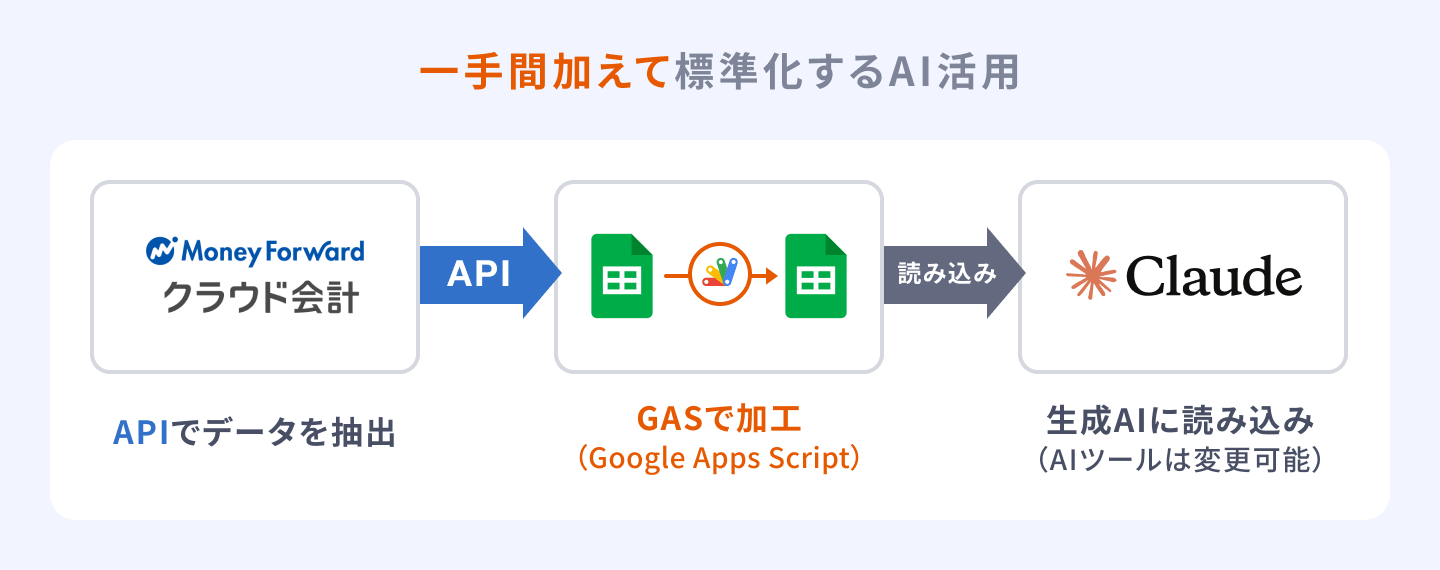 井戸会計事務所様事例＿AI活用手順のイラスト