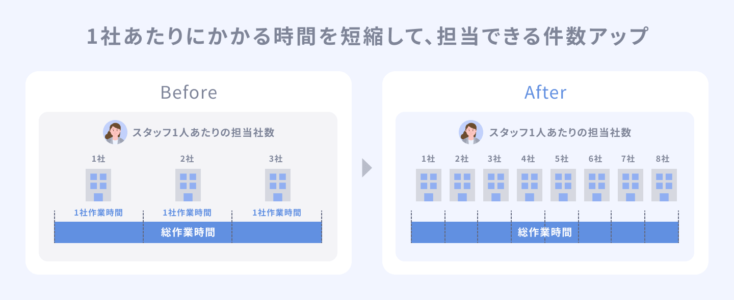 一人が担当できる顧問先数の変化
