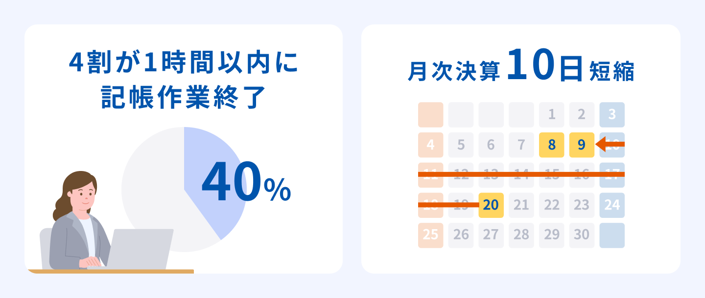 記帳時間と決算スケジュール短縮のイメージイラスト