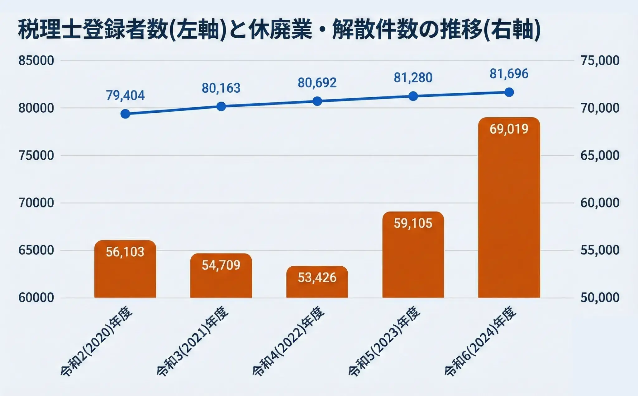税理士の登録者数と中小企業の休廃業の推移