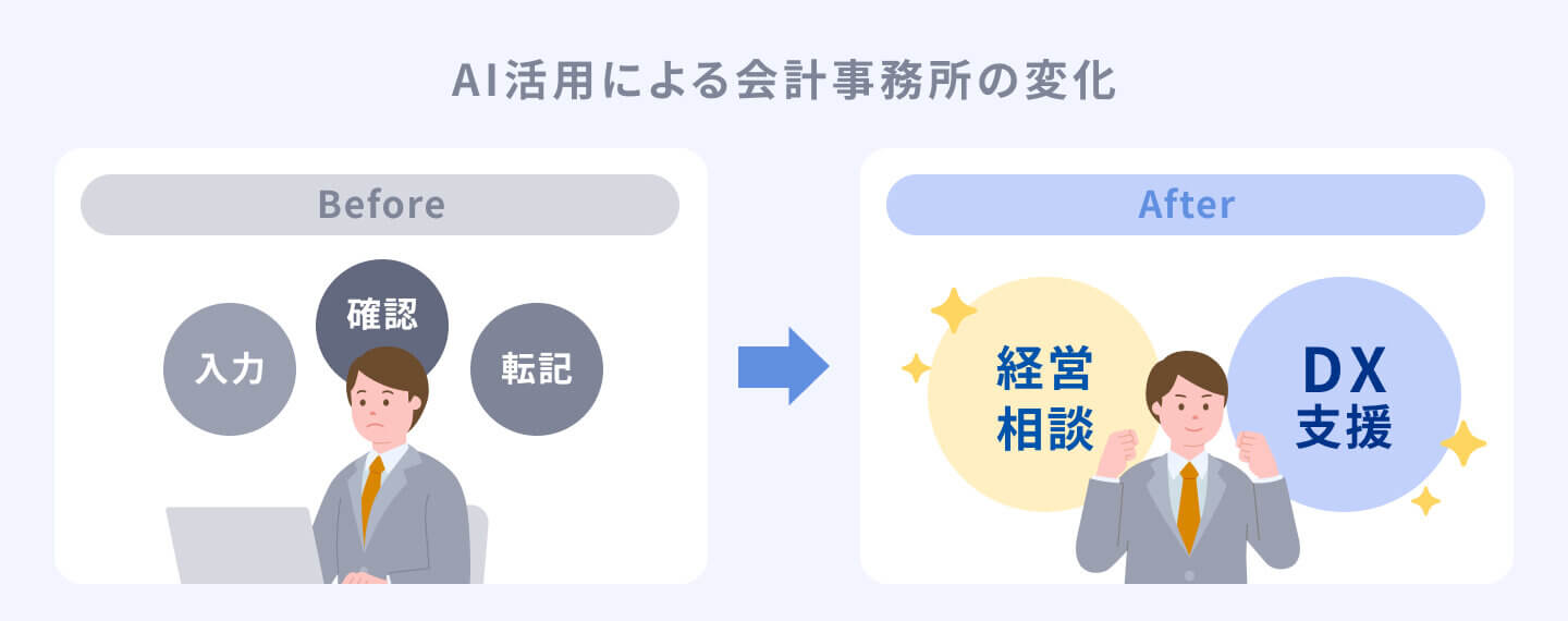 クラウド・AI活用前後の変化