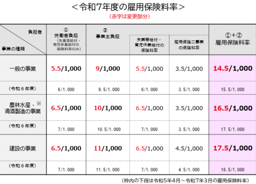 令和7年度の雇用保険料率表