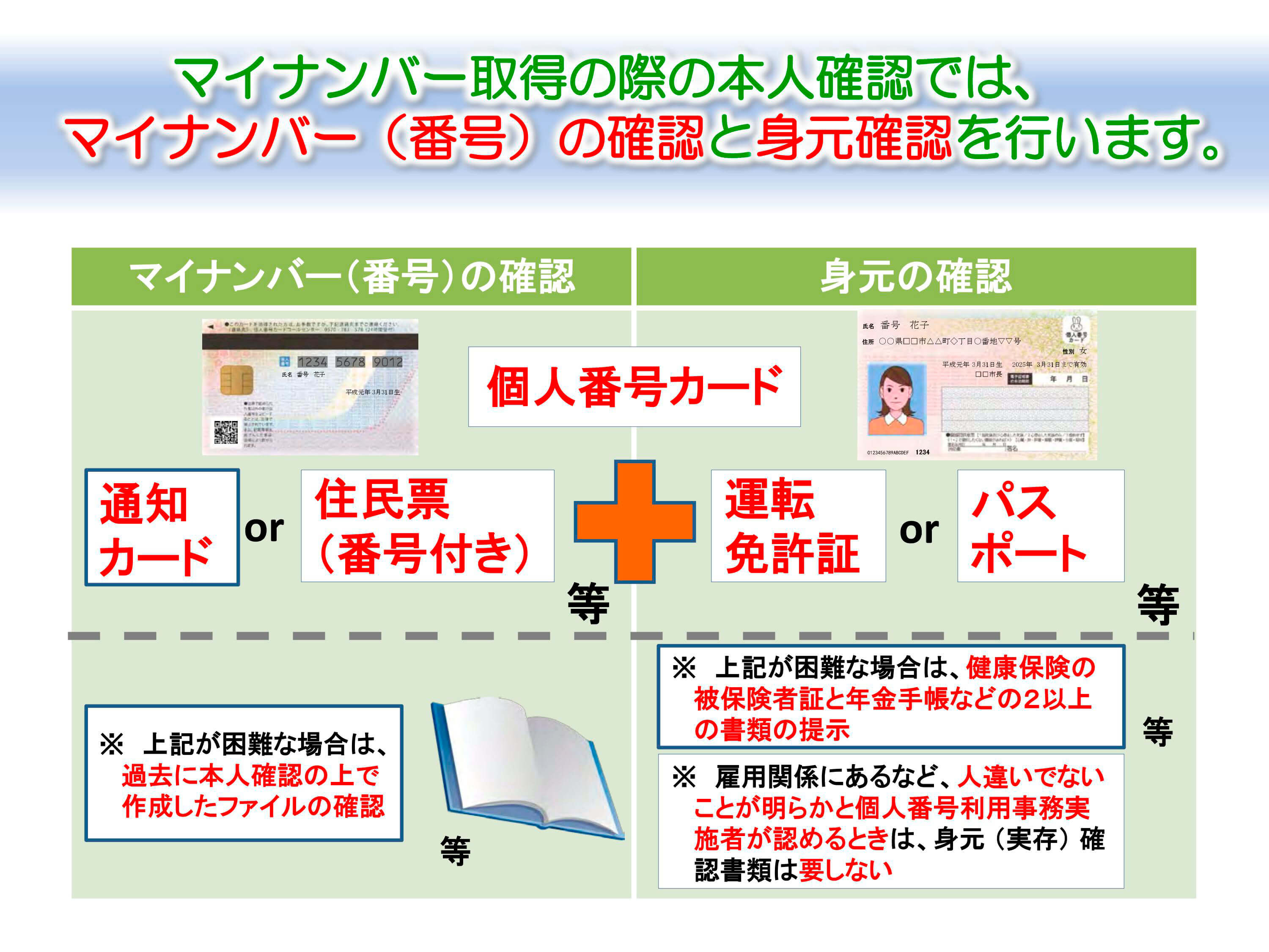 マイナンバー取得の際の本人確認手順