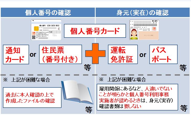 マイナンバーの本人確認方法