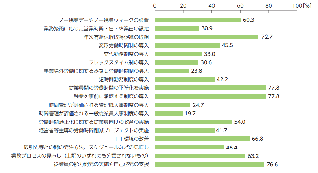 時間外労働削減のための取組の状況