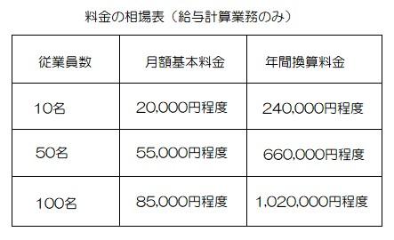 専門家に給与計算代行（アウトソーシング）を依頼した場合