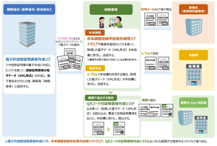 控除証明書等の電子的交付のイメージ