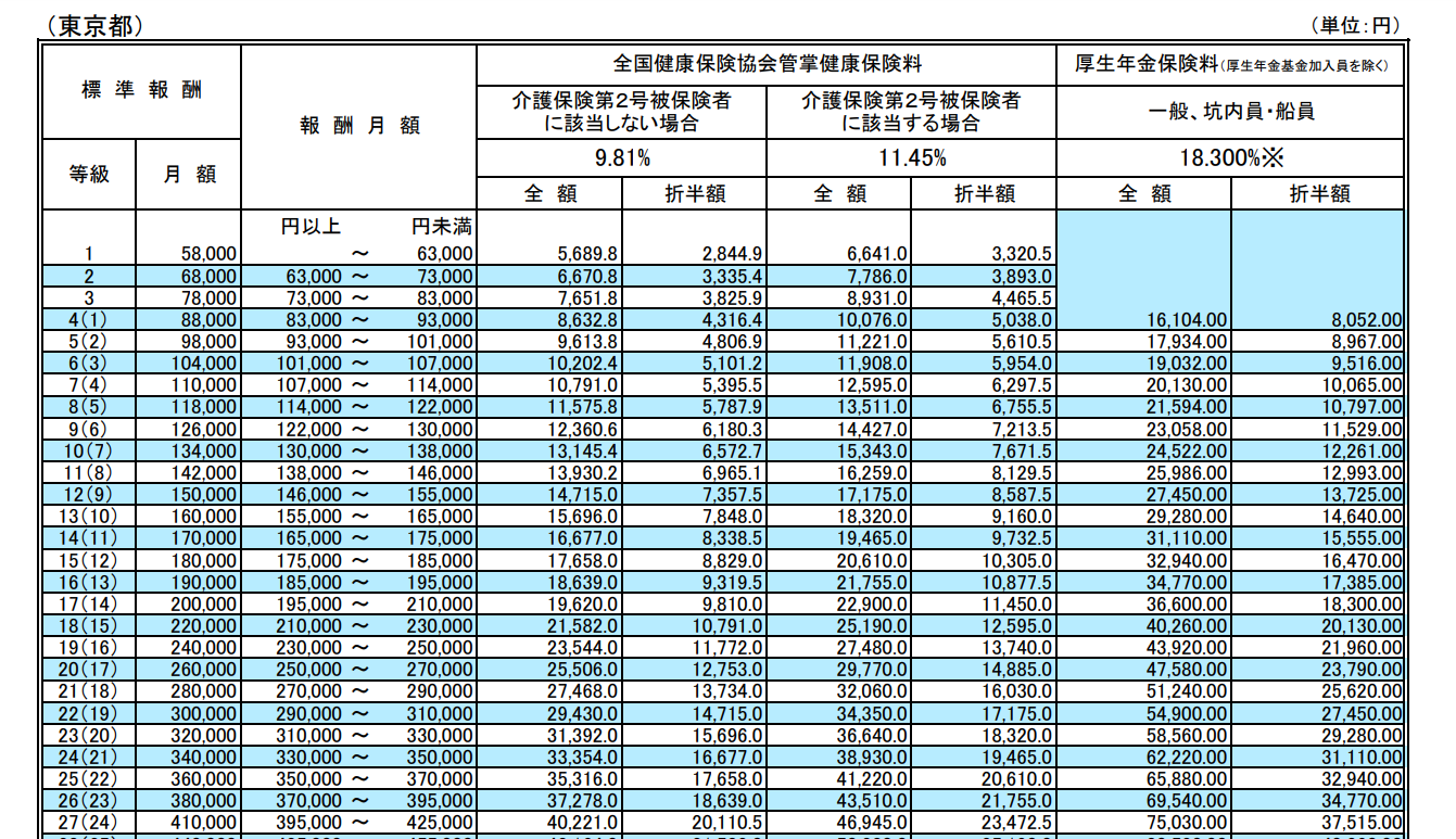 社会保険料の自己負担割合とは 計算方法や注意点を解説 給与計算ソフト マネーフォワード クラウド