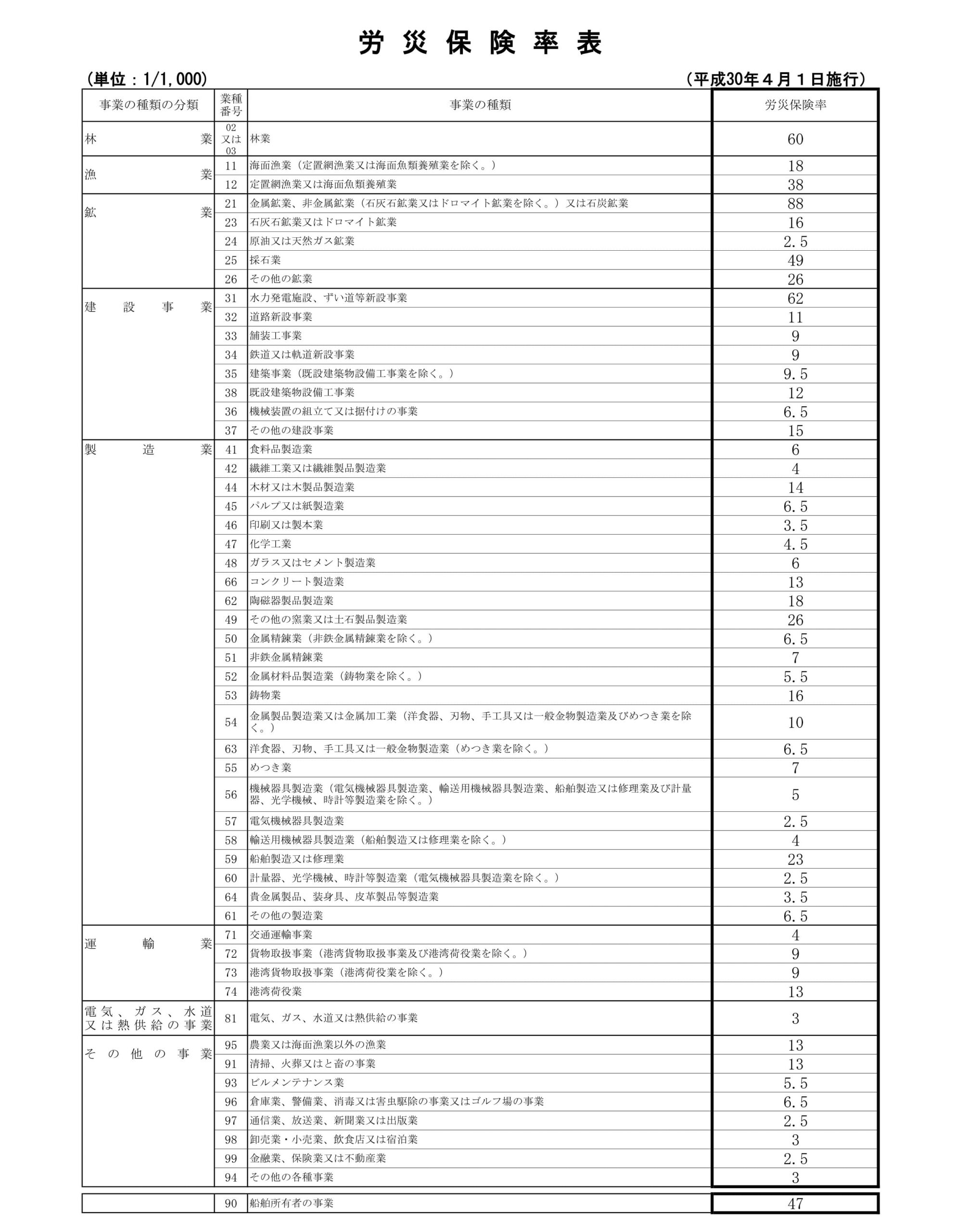 労災傷病等級表 – 労災 傷病部位名称 – JRGRNP