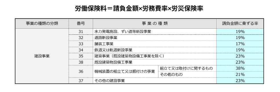 労働保険料＝請負金額×労務費率×労災保険率