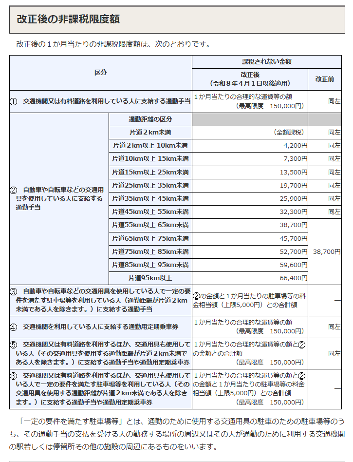 通勤手当の非課税限度額の改正について