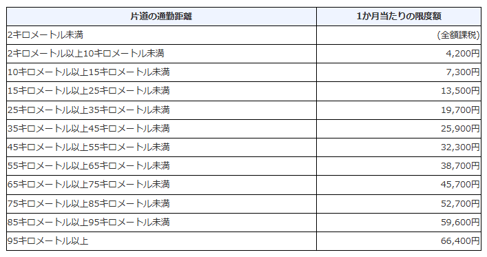 マイカー・自転車通勤の非課税限度額一覧表