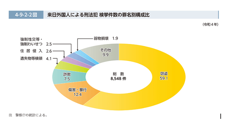 来日外国人による犯罪内容の内訳